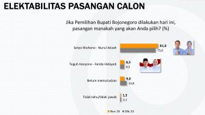 Head to head, Elektabilitas Wahono-Nurul 81 Persen dan Teguh-Farida 8,5 Persen